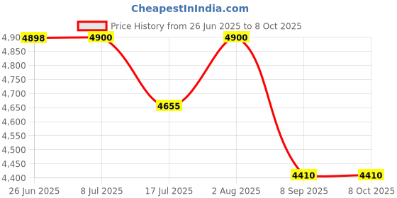 flipkart.com curvear 3-in-1 Adjustable Baby High Chair with Tray & Footrest curvear Price History Graph from 26 Jun 2025 to 7 Oct 2025