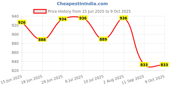 flipkart.com curvear Foam Solid Pregnancy Pillow Pack of 1 curvear Price History Graph from 15 Jun 2025 to 9 Oct 2025
