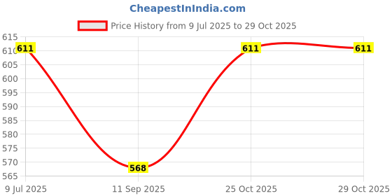 flipkart.com black harriot CURVED 18 inch 1 Bar Towel Rod black harriot Price History Graph from 9 Jul 2025 to 29 Oct 2025