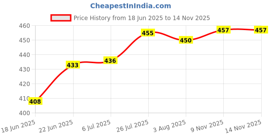 flipkart.com blue wave Curved 18 Inch Pool Brush for Walls and Floors with Nylon Fiber Bristles Nylon Wet and Dry Brush blue wave Price History Graph from 18 Jun 2025 to 14 Nov 2025