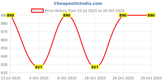flipkart.com black harriot CURVED 24 inch 1 Bar Towel Rod black harriot Price History Graph from 23 Jul 2025 to 29 Oct 2025