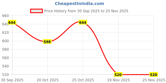 flipkart.com snaga Curved Focus Pad for Boxing, Taekwondo, Karate, Muay Thai Curved Focus Pad snaga Price History Graph from 30 Sep 2025 to 25 Nov 2025