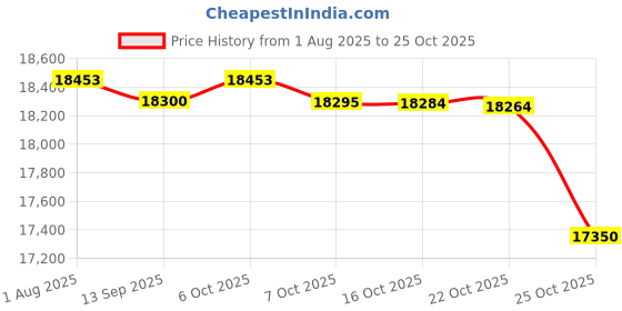flipkart.com navata Curved model 90 cm -1250 M³/hr <65 DB Auto Clean Wall Mounted Block colour GPSP powder coted 3 CMH Chimney navata Price History Graph from 1 Aug 2025 to 25 Oct 2025