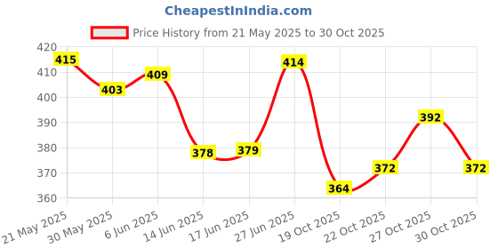 flipkart.com biker shoppee CURVED STREAMLINE DESING PRO MAX CANARD WING FOR YAMAHA KAWASAKI HAYABUSA DUCATI Bike Fairing Kit biker shoppee Price History Graph from 21 May 2025 to 30 Oct 2025