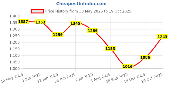 flipkart.com maizo Curved Synthetic Leather Focus Pad Combo With Pro Training 12 Oz Boxing Gloves maizo Price History Graph from 30 May 2025 to 19 Oct 2025