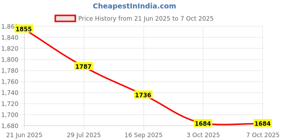 flipkart.com curview GoPro Action camera GoPro Action Camera 4k20MP Wifi 30M Waterproof Action Camera Sports DV Camcorder Sports and Action Camera Price History Graph from 21 Jun 2025 to 6 Oct 2025