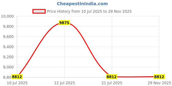 flipkart.com faber CurvoMirror 4BB SS Glass Manual Gas Stove faber Price History Graph from 10 Jul 2025 to 28 Nov 2025