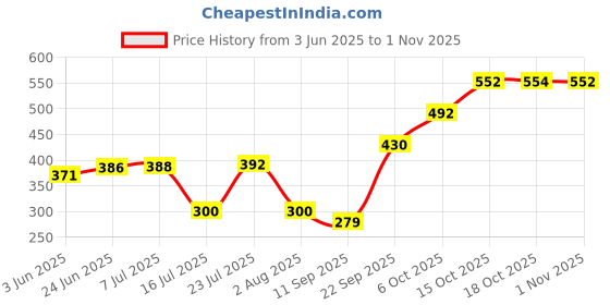 flipkart.com troozy Curvy-4 Cutlery set with stand holder for spoon and fork steel set Stainless Steel Table Spoon Set troozy Price History Graph from 3 Jun 2025 to 31 Oct 2025