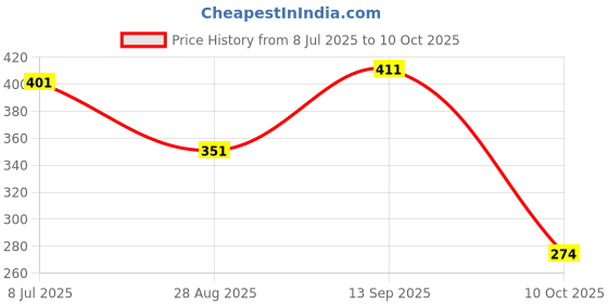 flipkart.com curvy closet Casual Cutout Solid Women Black Top curvy closet Price History Graph from 8 Jul 2025 to 10 Oct 2025