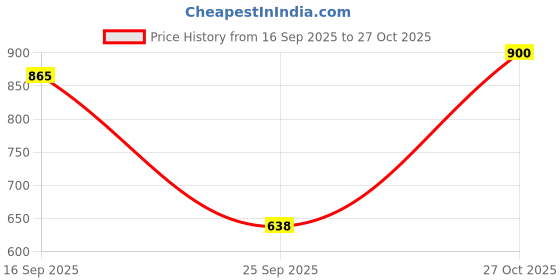 flipkart.com curvy closet Women Regular Mid Rise Black Jeans curvy closet Price History Graph from 16 Sep 2025 to 27 Oct 2025