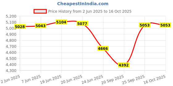 flipkart.com genree Curvy for Light Golden Modern Dimmable LED Chandelier Ceiling Lamp genree Price History Graph from 2 Jun 2025 to 16 Oct 2025