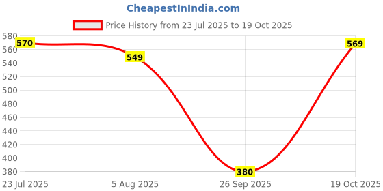 flipkart.com curvy street Casual Regular Sleeves Printed Women Maroon Top curvy street Price History Graph from 23 Jul 2025 to 19 Oct 2025