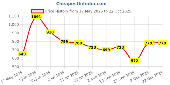flipkart.com curvy street Solid Women Waistcoat curvy street Price History Graph from 17 May 2025 to 21 Oct 2025