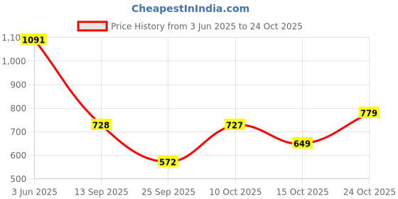 flipkart.com curvy street Solid Women Waistcoat curvy street Price History Graph from 3 Jun 2025 to 24 Oct 2025