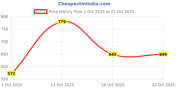 flipkart.com curvy street Solid Women Waistcoat curvy street Price History Graph from 1 Oct 2025 to 21 Oct 2025