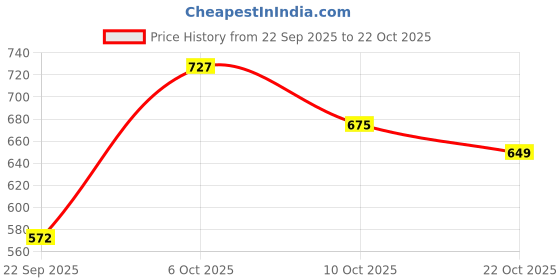 flipkart.com curvy street Solid Women Waistcoat curvy street Price History Graph from 22 Sep 2025 to 21 Oct 2025