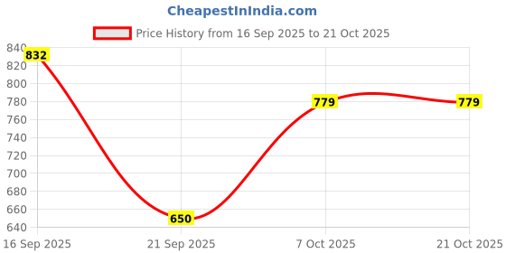 flipkart.com curvy street Solid Women Waistcoat curvy street Price History Graph from 16 Sep 2025 to 21 Oct 2025