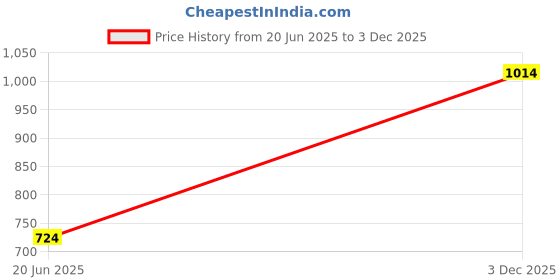 flipkart.com curvy street Women A-line Brown Above Knee/Mid Thigh Length Dress curvy street Price History Graph from 20 Jun 2025 to 3 Dec 2025