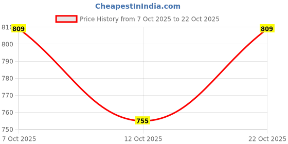 flipkart.com curvy street Women Fit and Flare Multicolor Below Knee Dress curvy street Price History Graph from 7 Oct 2025 to 22 Oct 2025
