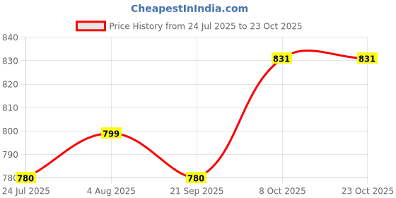 flipkart.com curvy street Women Loose Fit Brown Pure Cotton Trousers curvy street Price History Graph from 24 Jul 2025 to 22 Oct 2025