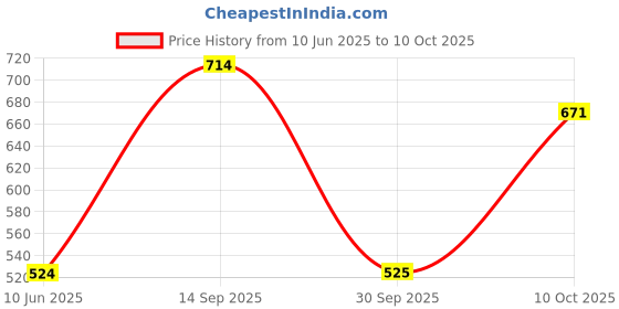flipkart.com curvy street Women Regular Fit Solid Casual Shirt curvy street Price History Graph from 10 Jun 2025 to 10 Oct 2025