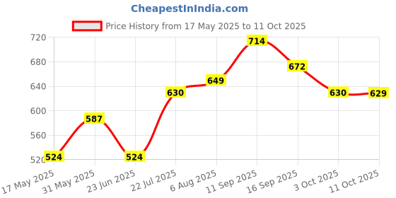flipkart.com curvy street Women Regular Fit Solid Casual Shirt curvy street Price History Graph from 17 May 2025 to 11 Oct 2025
