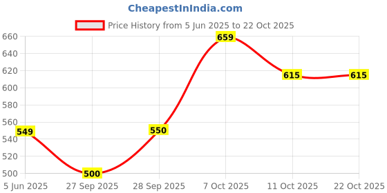 flipkart.com curvy street Women Regular Fit Solid Casual Shirt curvy street Price History Graph from 5 Jun 2025 to 21 Oct 2025