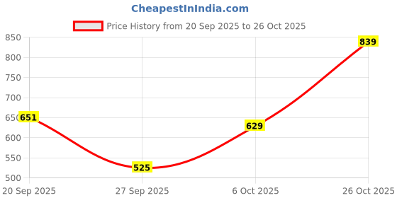 flipkart.com curvy street Women Regular Fit Solid Casual Shirt curvy street Price History Graph from 20 Sep 2025 to 26 Oct 2025