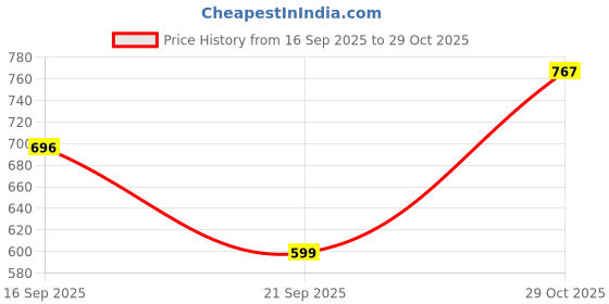 flipkart.com curvy street Women Regular Fit Solid Spread Collar Casual Shirt curvy street Price History Graph from 16 Sep 2025 to 29 Oct 2025
