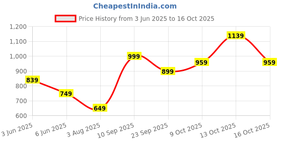 flipkart.com curvy street Women Regular High Rise Black Jeans curvy street Price History Graph from 3 Jun 2025 to 16 Oct 2025