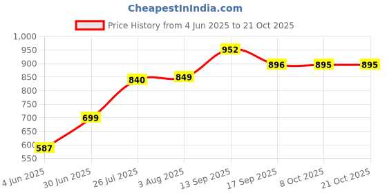 flipkart.com curvy street Women Regular High Rise Dark Blue Jeans curvy street Price History Graph from 4 Jun 2025 to 21 Oct 2025