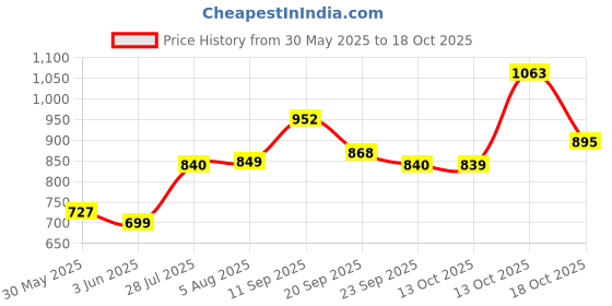 flipkart.com curvy street Women Regular High Rise Dark Blue Jeans curvy street Price History Graph from 30 May 2025 to 18 Oct 2025