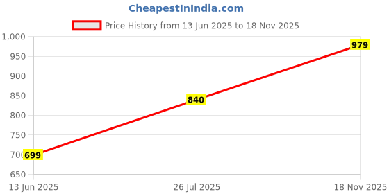 flipkart.com curvy street Women Regular High Rise Dark Blue Jeans curvy street Price History Graph from 13 Jun 2025 to 18 Nov 2025