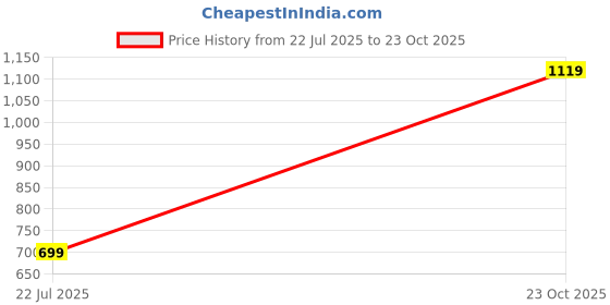 flipkart.com curvy street Women Regular High Rise Dark Grey Jeans curvy street Price History Graph from 22 Jul 2025 to 23 Oct 2025
