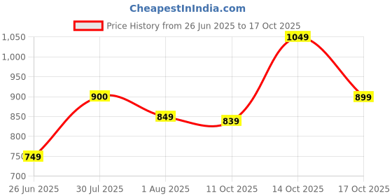 flipkart.com curvy street Women Regular High Rise Grey Jeans curvy street Price History Graph from 26 Jun 2025 to 17 Oct 2025