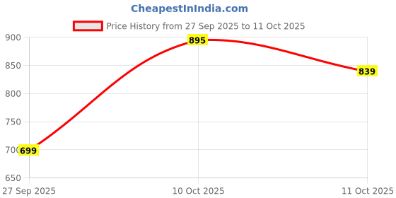 flipkart.com curvy street Women Regular Mid Rise Light Blue Jeans curvy street Price History Graph from 27 Sep 2025 to 11 Oct 2025