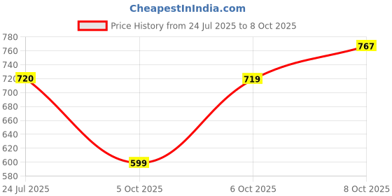 flipkart.com curvy street Women Solid Regular Multicolor Skirt curvy street Price History Graph from 24 Jul 2025 to 8 Oct 2025