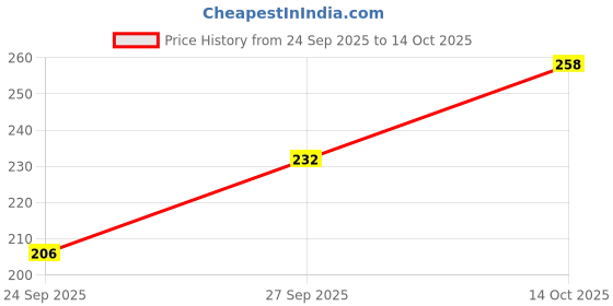 flipkart.com curvyknot Women Pink Camisole curvyknot Price History Graph from 24 Sep 2025 to 14 Oct 2025