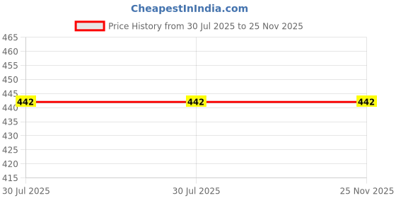 flipkart.com curvyknot Women Red, Pink Camisole curvyknot Price History Graph from 30 Jul 2025 to 25 Nov 2025