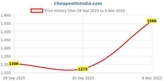 flipkart.com adidas CUSH-APP M Walking Shoes For Men adidas Price History Graph from 29 Sep 2025 to 9 Nov 2025