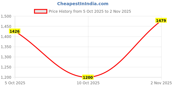flipkart.com adidas CUSH-WALK M Walking Shoes For Men adidas Price History Graph from 5 Oct 2025 to 2 Nov 2025
