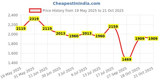 flipkart.com adidas CUSH-WALK W Walking Shoes For Women adidas Price History Graph from 19 May 2025 to 21 Oct 2025
