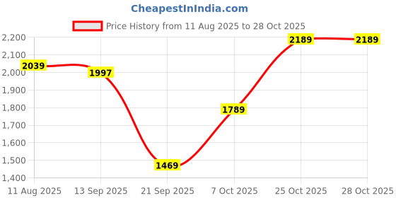 flipkart.com adidas CUSH-WALK W Walking Shoes For Women adidas Price History Graph from 11 Aug 2025 to 28 Oct 2025