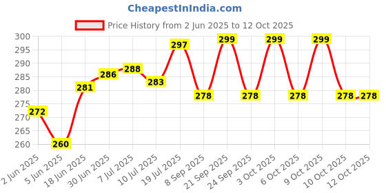 flipkart.com vlysium perfect sleeper cushion 14x14 inch set of 2 pillow insert for sofa (35*35 cm) Polyester Fibre Stripes Cushion Pack of 2 vlysium perfect sleeper Price History Graph from 2 Jun 2025 to 12 Oct 2025