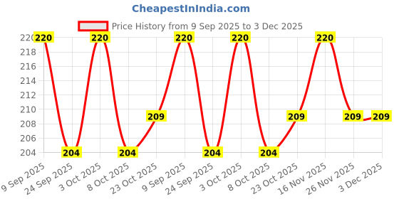 flipkart.com flipkart smartbuy cushion 16x16 inch pillow insert for sofa (40*40 cm) Cotton Solid Cushion Pack of 2 flipkart smartbuy Price History Graph from 9 Sep 2025 to 2 Dec 2025