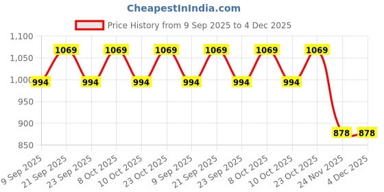 flipkart.com vlysium perfect sleeper cushion 20x20 inch cushion fillers for sofa pillow (50x50 cm) Polyester Fibre Stripes Cushion Pack of 5 vlysium perfect sleeper Price History Graph from 9 Sep 2025 to 4 Dec 2025