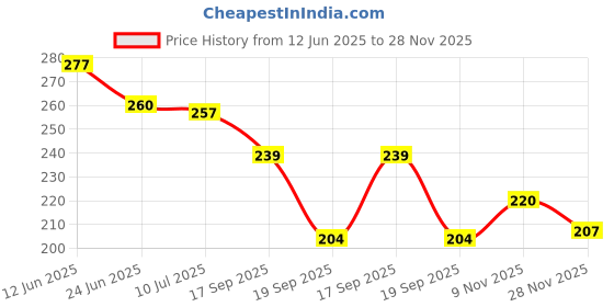 flipkart.com bhvmey cushion book for kids 3 years Blue Color bhvmey Price History Graph from 12 Jun 2025 to 28 Nov 2025