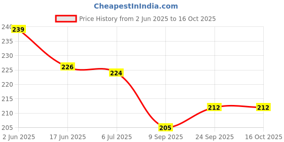 flipkart.com dorytoys cushion book for kids of 1 year dorytoys Price History Graph from 2 Jun 2025 to 16 Oct 2025