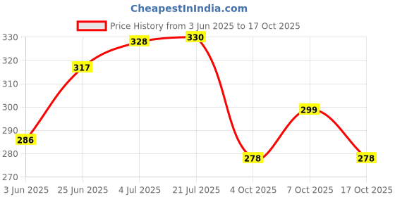 flipkart.com orcheed CUSHION FILLER_12*12 INCH Cushions for Sofa, Car Décor, Home, Dining Chair Microfibre Solid Cushion Pack of 3 orcheed Price History Graph from 3 Jun 2025 to 17 Oct 2025