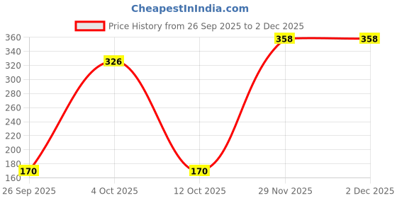 flipkart.com indigifts Cushion, Greeting Card Gift Set indigifts Price History Graph from 26 Sep 2025 to 2 Dec 2025